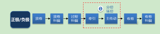 分條機原理